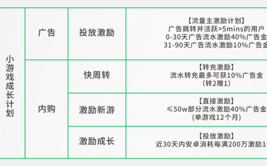 最近有不少利好消息传出，小游戏或成最有潜力赛道？